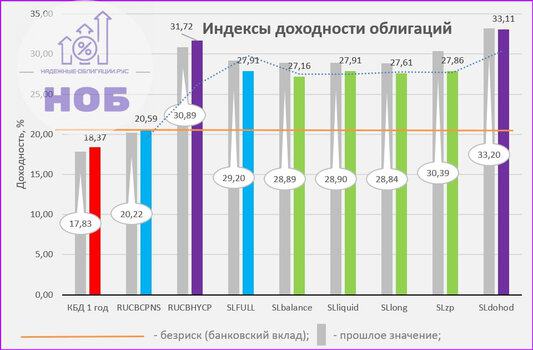 Индексы облигаций
